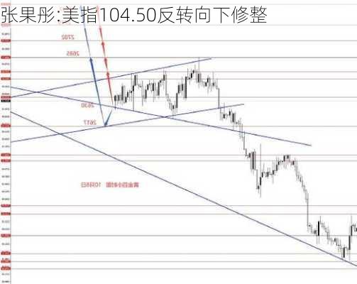 张果彤:美指104.50反转向下修整