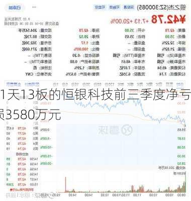 21天13板的恒银科技前三季度净亏损3580万元