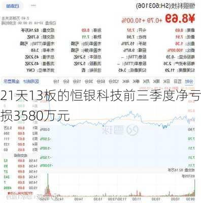 21天13板的恒银科技前三季度净亏损3580万元