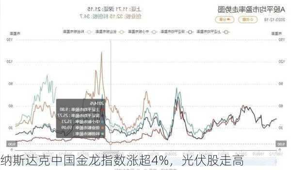 纳斯达克中国金龙指数涨超4%，光伏股走高