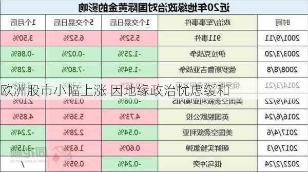 欧洲股市小幅上涨 因地缘政治忧虑缓和