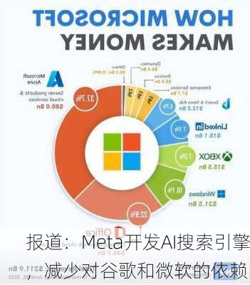 报道：Meta开发AI搜索引擎，减少对谷歌和微软的依赖