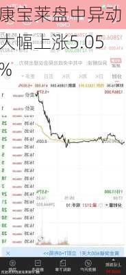 康宝莱盘中异动 大幅上涨5.05%