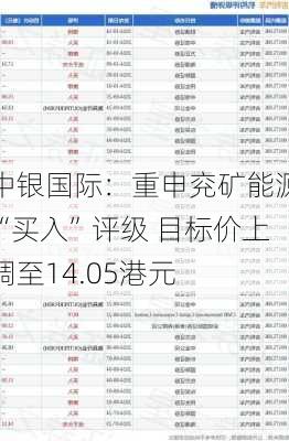 中银国际：重申兖矿能源“买入”评级 目标价上调至14.05港元