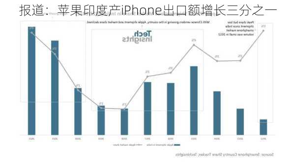 报道：苹果印度产iPhone出口额增长三分之一