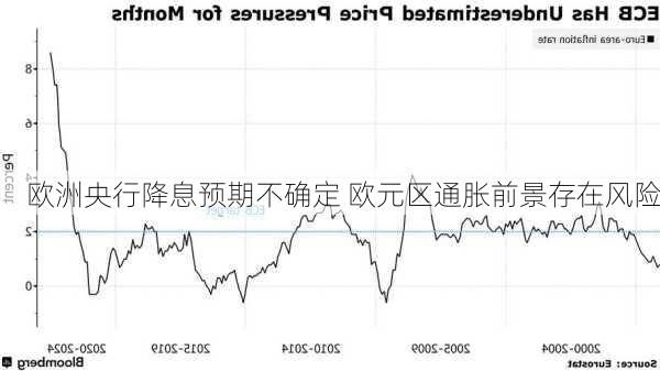 欧洲央行降息预期不确定 欧元区通胀前景存在风险