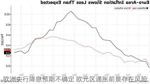 欧洲央行降息预期不确定 欧元区通胀前景存在风险