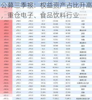 公募三季报：权益资产占比升高，重仓电子、食品饮料行业