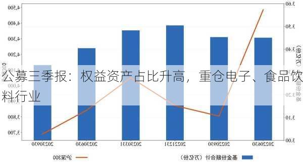 公募三季报：权益资产占比升高，重仓电子、食品饮料行业