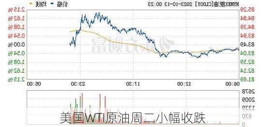 美国WTI原油周二小幅收跌