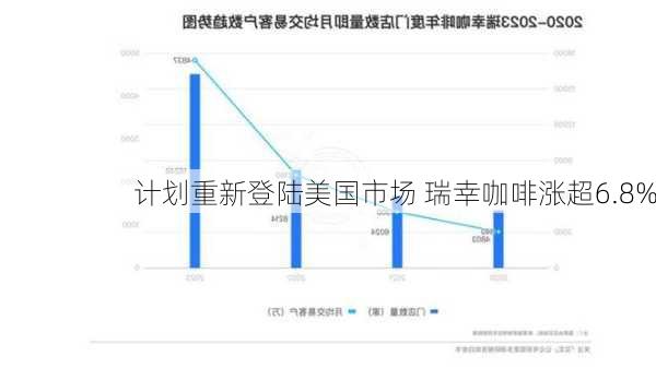 计划重新登陆美国市场 瑞幸咖啡涨超6.8%