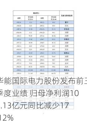 华能国际电力股份发布前三季度业绩 归母净利润104.13亿元同比减少17.12%