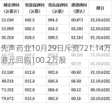 先声药业10月29日斥资721.14万港元回购100.2万股