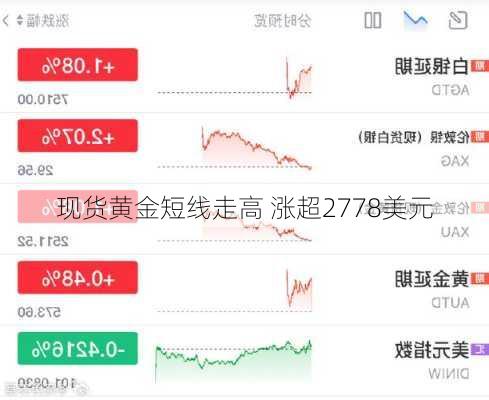 现货黄金短线走高 涨超2778美元