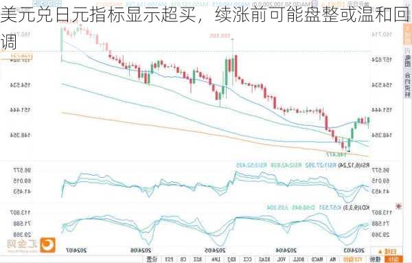 美元兑日元指标显示超买，续涨前可能盘整或温和回调