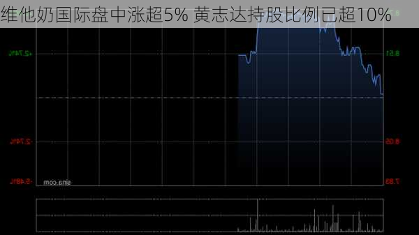 维他奶国际盘中涨超5% 黄志达持股比例已超10%