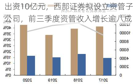 出资10亿元，西部证券拟设立资管子公司，前三季度资管收入增长逾八成