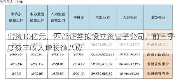 出资10亿元，西部证券拟设立资管子公司，前三季度资管收入增长逾八成