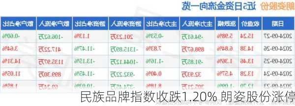 民族品牌指数收跌1.20% 朗姿股份涨停