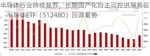 半导体行业持续复苏，长期国产化自主可控进展势在必行，半导体ETF（512480）回调蓄势