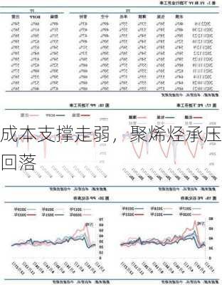 成本支撑走弱，聚烯烃承压回落