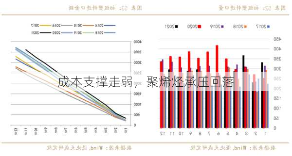 成本支撑走弱，聚烯烃承压回落