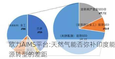 欧力AIMS平台:天然气能否弥补印度能源转型的差距