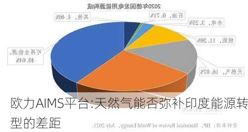 欧力AIMS平台:天然气能否弥补印度能源转型的差距