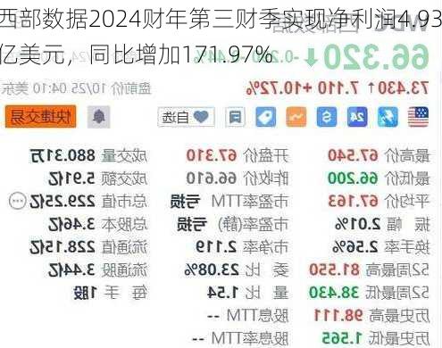 西部数据2024财年第三财季实现净利润4.93亿美元，同比增加171.97%