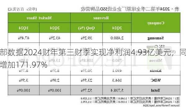 西部数据2024财年第三财季实现净利润4.93亿美元，同比增加171.97%