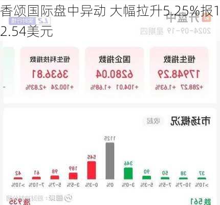 香颂国际盘中异动 大幅拉升5.25%报12.54美元