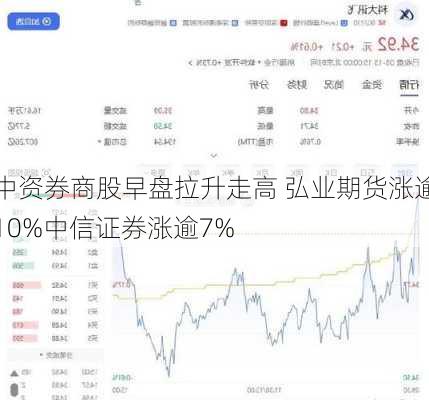 中资券商股早盘拉升走高 弘业期货涨逾10%中信证券涨逾7%