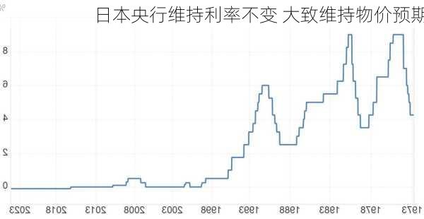 日本央行维持利率不变 大致维持物价预期