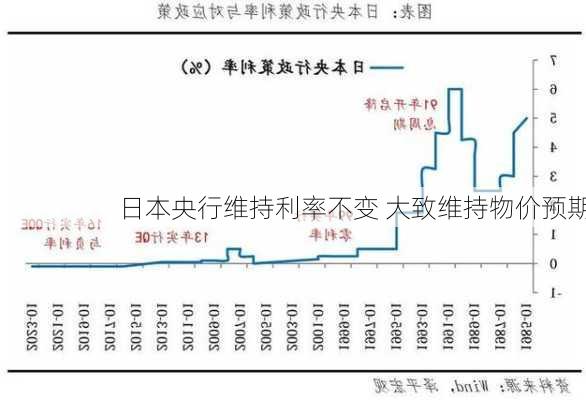 日本央行维持利率不变 大致维持物价预期