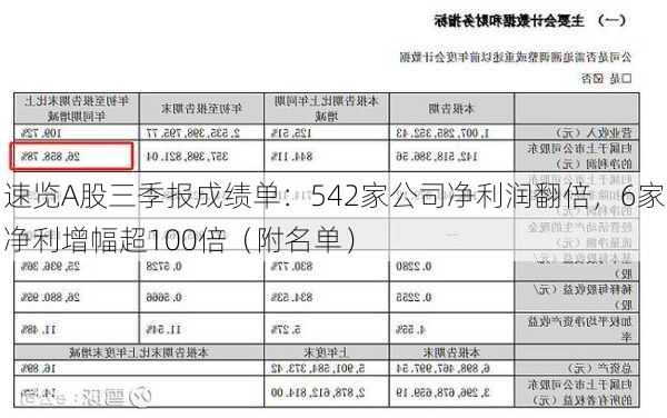 速览A股三季报成绩单：542家公司净利润翻倍，6家净利增幅超100倍（附名单）