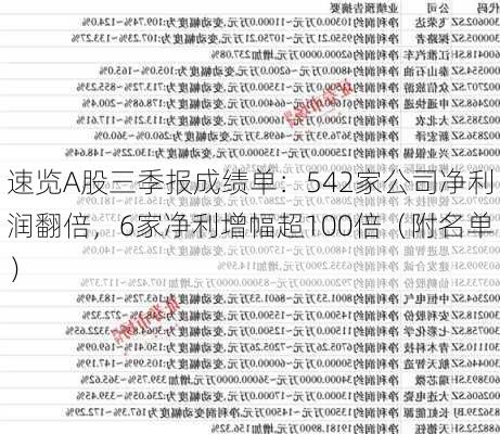 速览A股三季报成绩单：542家公司净利润翻倍，6家净利增幅超100倍（附名单）