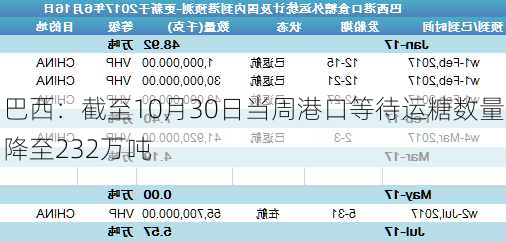 巴西：截至10月30日当周港口等待运糖数量降至232万吨