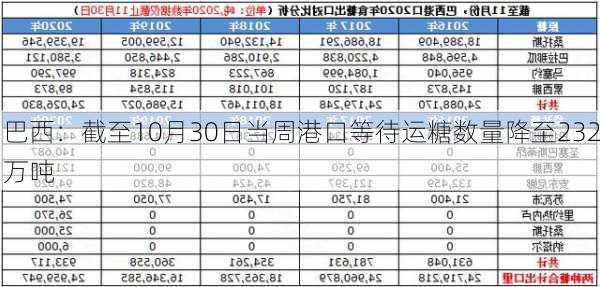 巴西：截至10月30日当周港口等待运糖数量降至232万吨