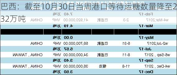 巴西：截至10月30日当周港口等待运糖数量降至232万吨