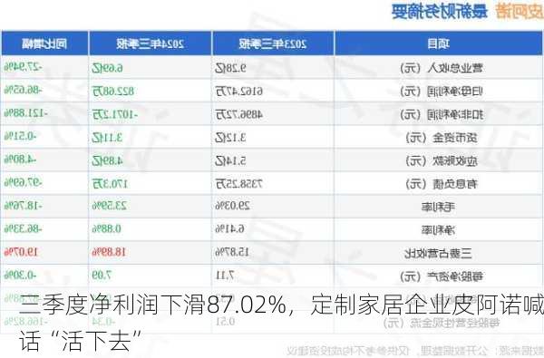 三季度净利润下滑87.02%，定制家居企业皮阿诺喊话“活下去”