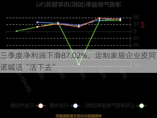 三季度净利润下滑87.02%，定制家居企业皮阿诺喊话“活下去”