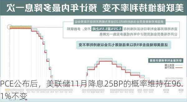 PCE公布后，美联储11月降息25BP的概率维持在96.1%不变