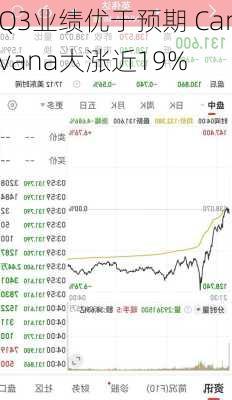 Q3业绩优于预期 Carvana大涨近19%