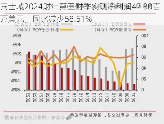 宾士域2024财年第三财季实现净利润47.30百万美元，同比减少58.51%