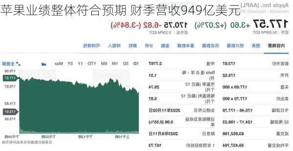 苹果业绩整体符合预期 财季营收949亿美元