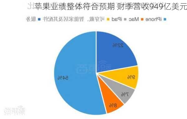 苹果业绩整体符合预期 财季营收949亿美元