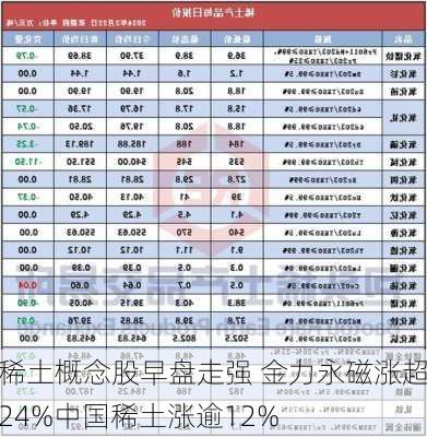 稀土概念股早盘走强 金力永磁涨超24%中国稀土涨逾12%