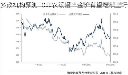 多数机构预测10非农缓慢，金价有望继续上行