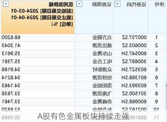 A股有色金属板块持续走强