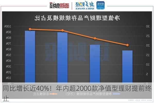 同比增长近40%！年内超2000款净值型理财提前终止